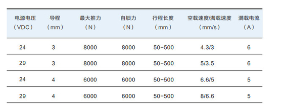 전기 병상을 위해 선택적인 24VDC 선형 액추에이터 관제사 IPX6W 치기